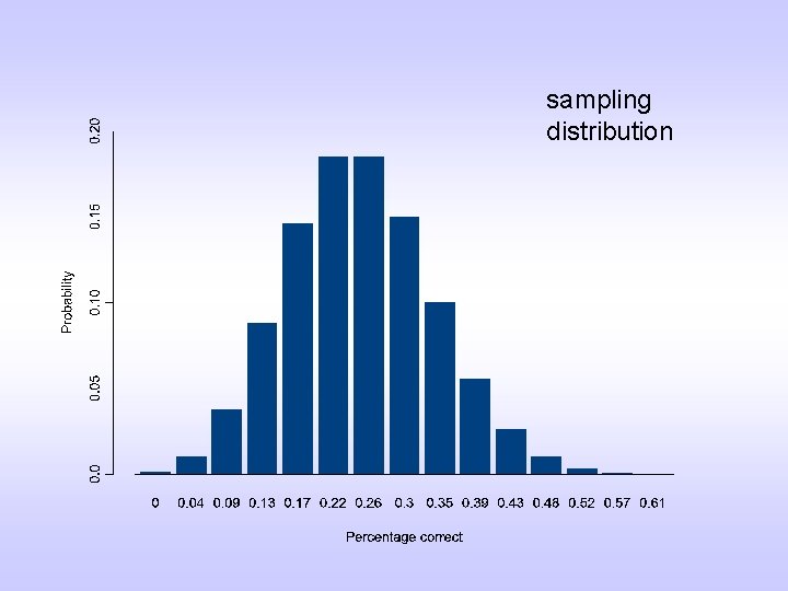 sampling distribution 