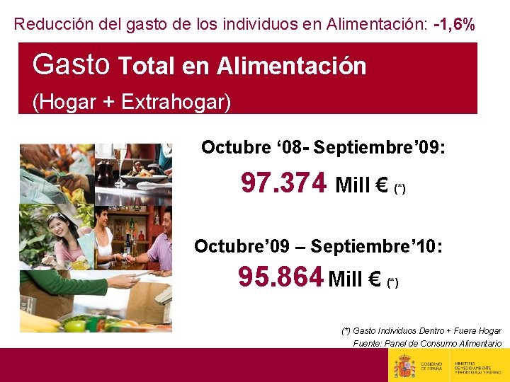 Reducción del gasto de los individuos en Alimentación: -1, 6% Gasto Total en Alimentación