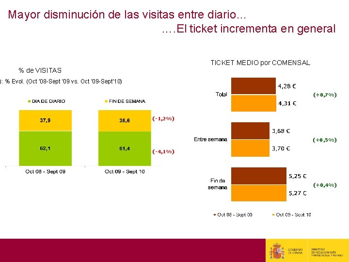 Mayor disminución de las visitas entre diario… …. El ticket incrementa en general TICKET