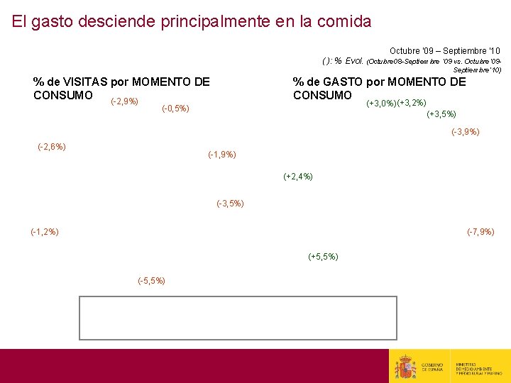 El gasto desciende principalmente en la comida Octubre ’ 09 – Septiembre ’ 10