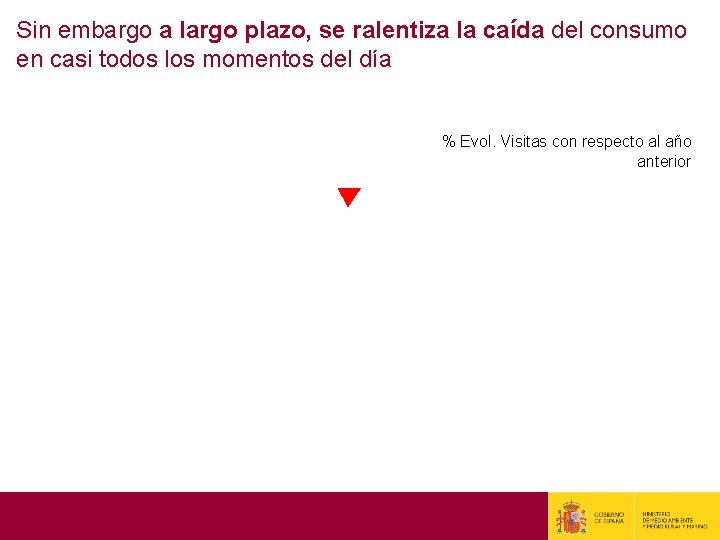 Sin embargo a largo plazo, se ralentiza la caída del consumo en casi todos