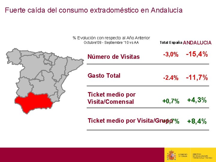 Fuerte caída del consumo extradoméstico en Andalucía % Evolución con respecto al Año Anterior