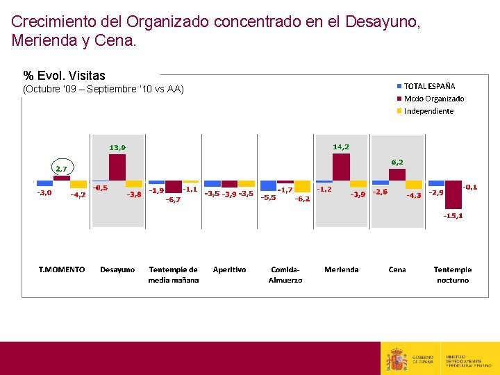 Crecimiento del Organizado concentrado en el Desayuno, Merienda y Cena. % Evol. Visitas (Octubre