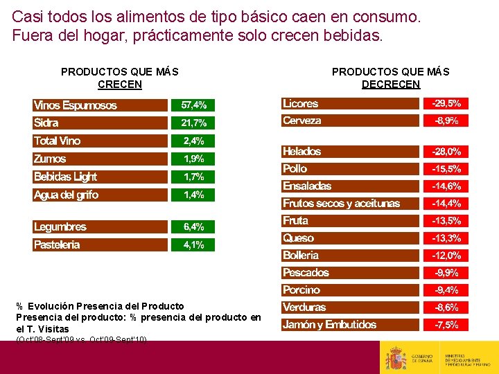 Casi todos los alimentos de tipo básico caen en consumo. Fuera del hogar, prácticamente