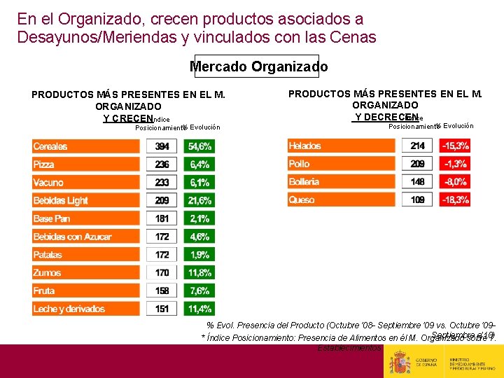 En el Organizado, crecen productos asociados a Desayunos/Meriendas y vinculados con las Cenas Mercado