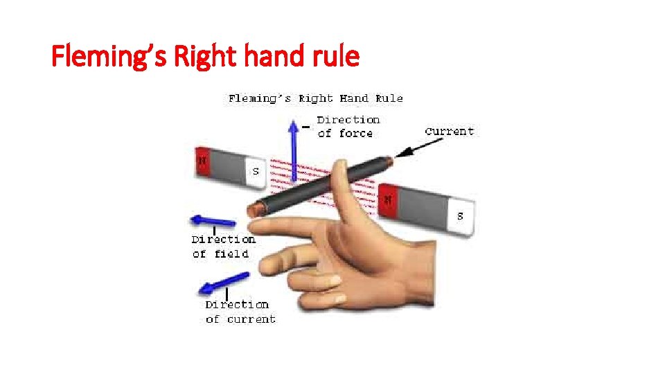 Fleming’s Right hand rule 