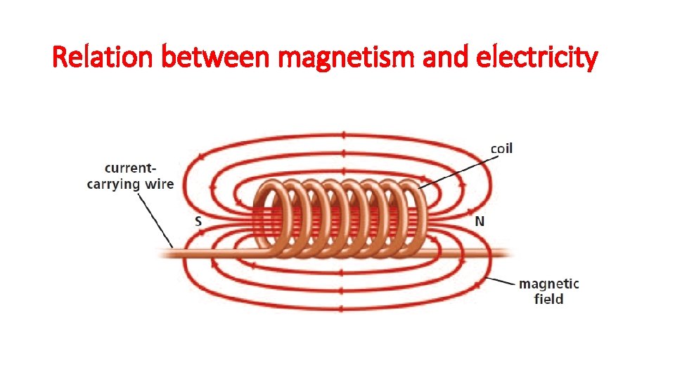 Relation between magnetism and electricity 