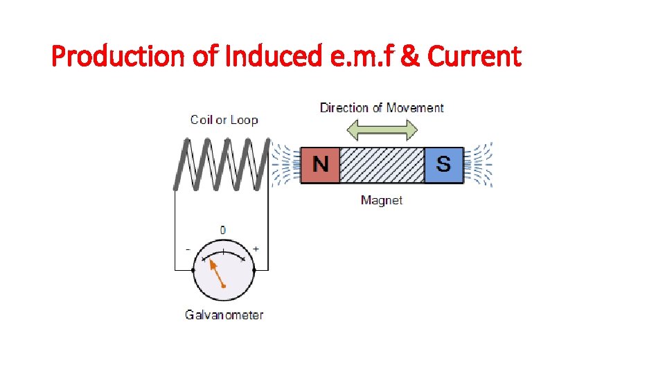 Production of Induced e. m. f & Current 