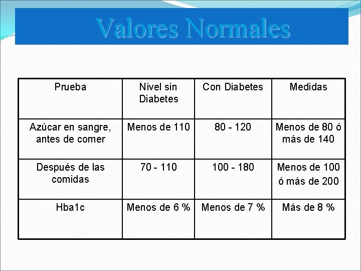 Valores Normales Prueba Nivel sin Diabetes Con Diabetes Medidas Azúcar en sangre, antes de Valores Normales Prueba Nivel sin Diabetes Con Diabetes Medidas Azúcar en sangre, antes de