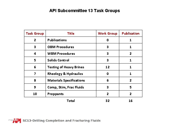 API Subcommittee 13 Task Groups Task Group Title Work Group Publication 2 Publications 0