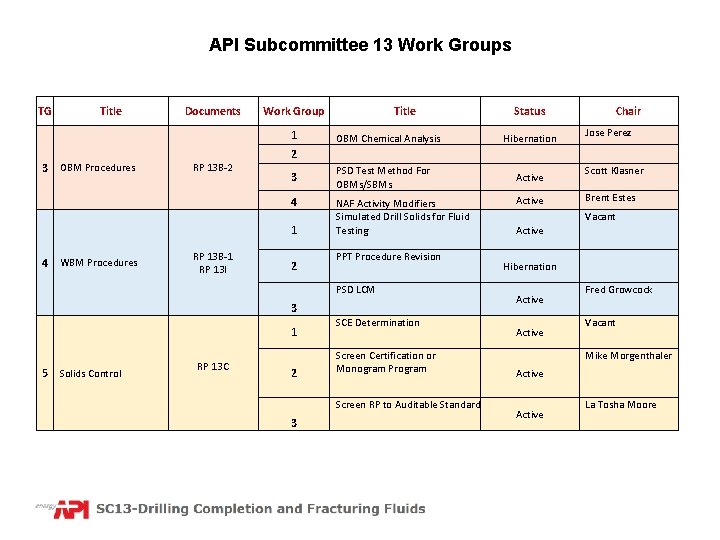 API Subcommittee 13 Work Groups TG Title Documents Work Group 1 3 OBM Procedures