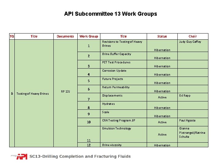 API Subcommittee 13 Work Groups TG Title Documents Work Group 1 2 3 4