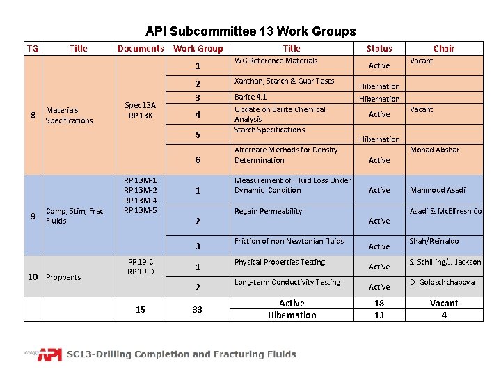 API Subcommittee 13 Work Groups TG 8 Title Materials Specifications Documents Work Group Spec