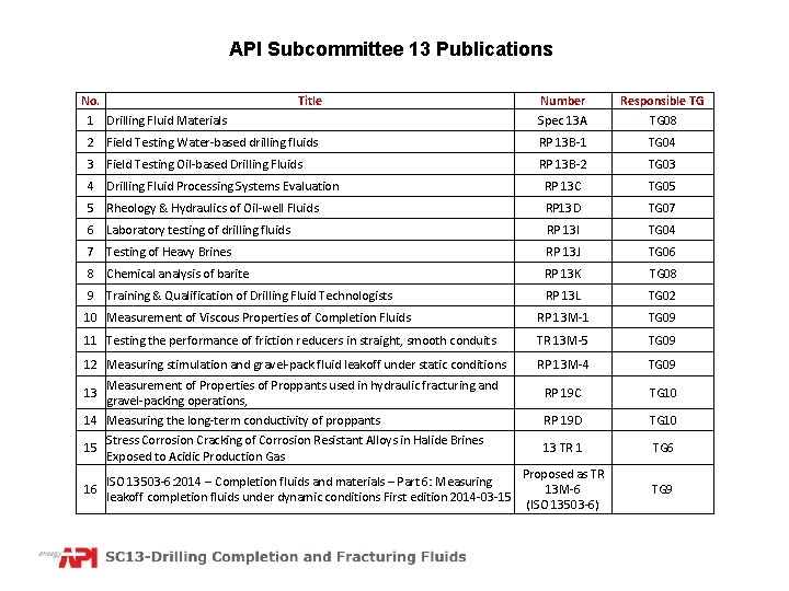 API Subcommittee 13 Publications No. 1 Drilling Fluid Materials Title Number Spec 13 A