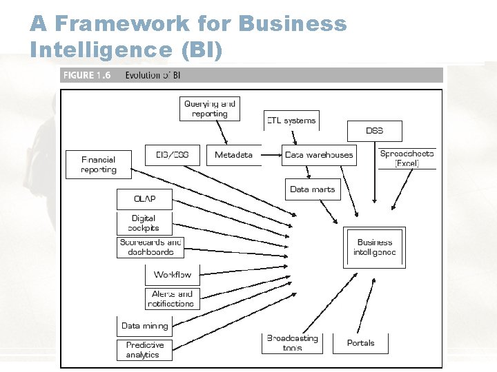 A Framework for Business Intelligence (BI) 