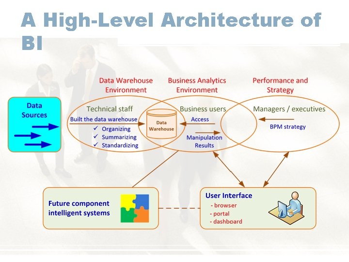 A High-Level Architecture of BI 