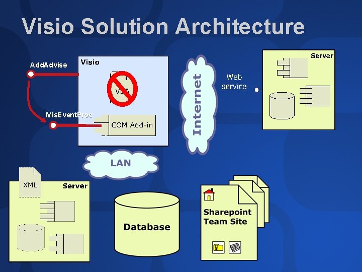 Visio Solution Architecture Add. Advise IVis. Event. Proc 