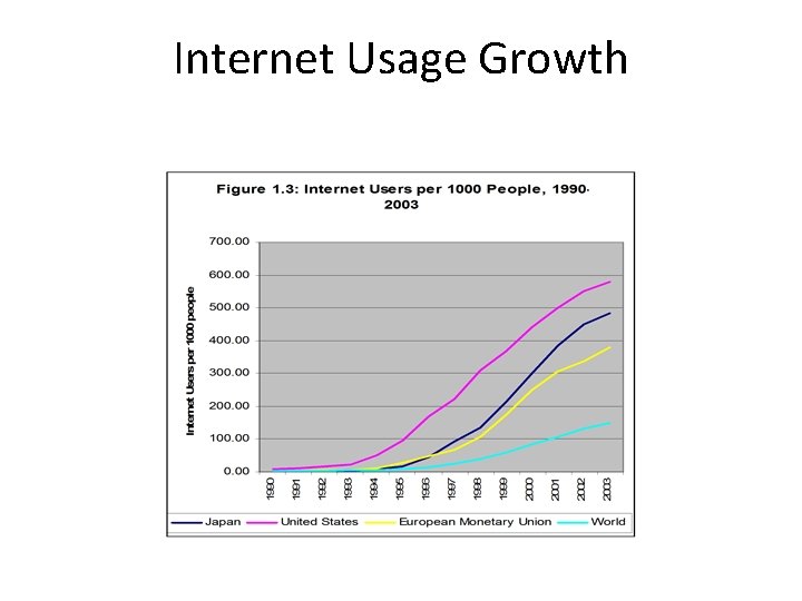 Internet Usage Growth 