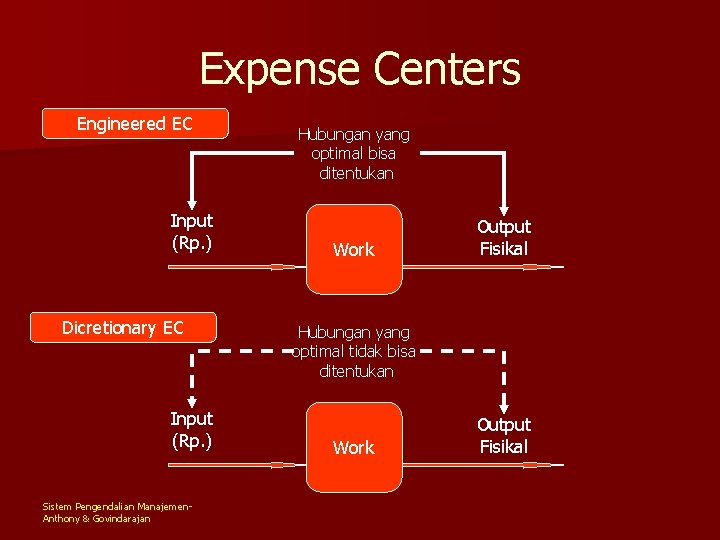Expense Centers Engineered EC Input (Rp. ) Dicretionary EC Input (Rp. ) Sistem Pengendalian