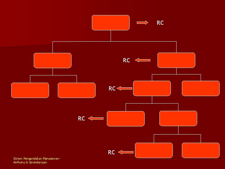 RC RC RC Sistem Pengendalian Manajemen. Anthony & Govindarajan 