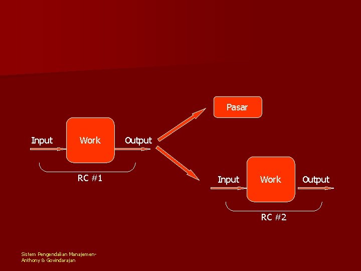 Pasar Input Work RC #1 Output Input Work RC #2 Sistem Pengendalian Manajemen. Anthony