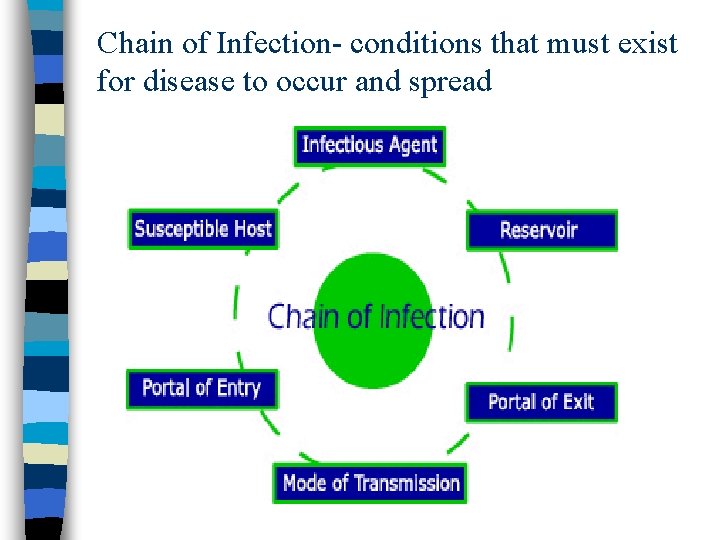 Chain of Infection- conditions that must exist for disease to occur and spread 