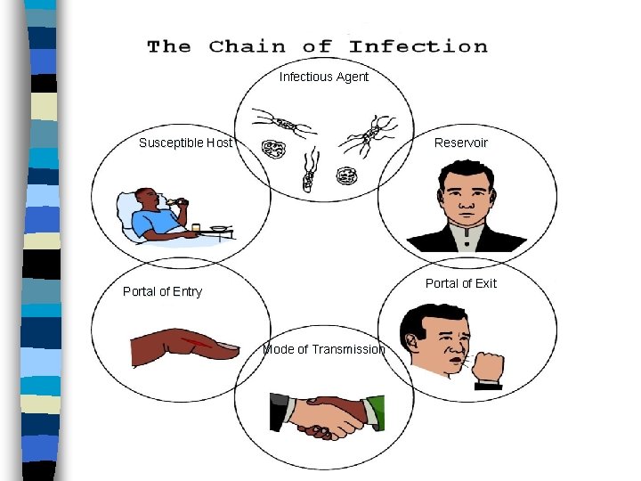 Infectious Agent Susceptible Host Reservoir Portal of Exit Portal of Entry Mode of Transmission