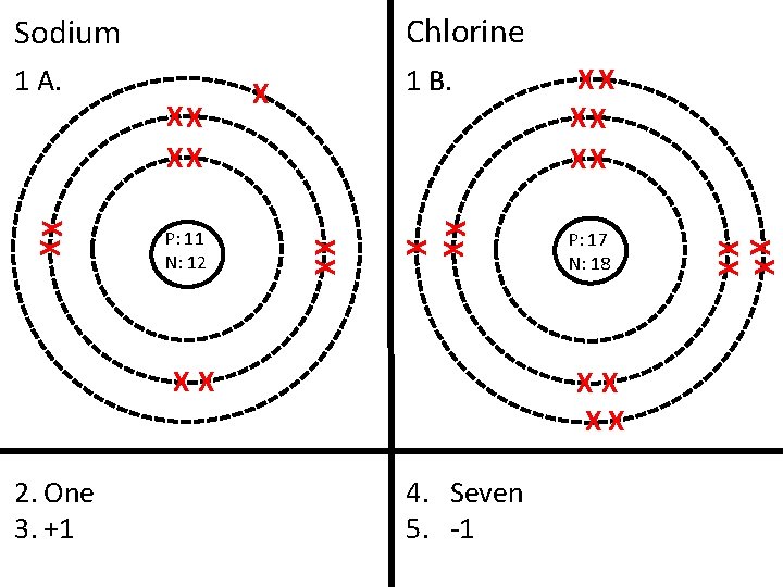 Chlorine Sodium XX 2. One 3. +1 XX XX XX P: 17 N: 18