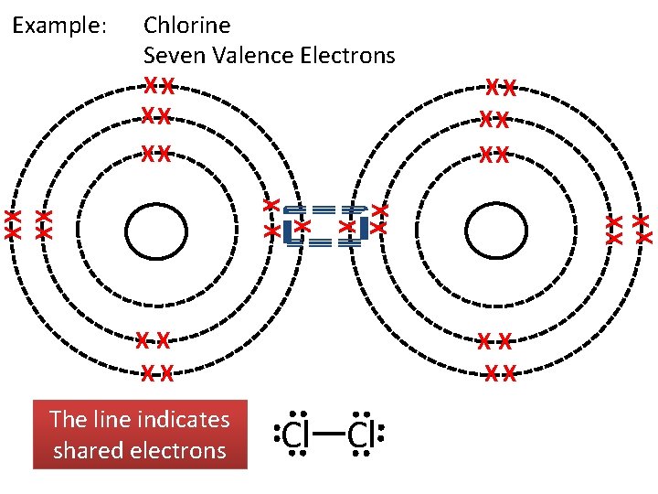 X XX XX XX The line indicates shared electrons XX XX Chlorine Seven Valence