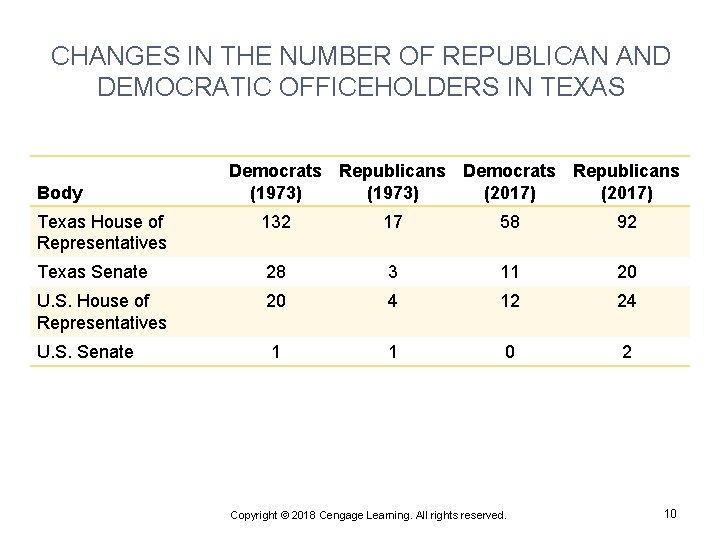 CHANGES IN THE NUMBER OF REPUBLICAN AND DEMOCRATIC OFFICEHOLDERS IN TEXAS Body Democrats Republicans