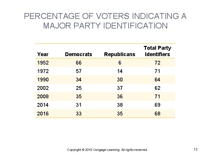 PERCENTAGE OF VOTERS INDICATING A MAJOR PARTY IDENTIFICATION Year Democrats Republicans Total Party Identifiers