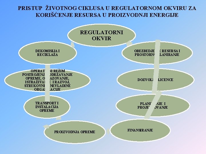 PRISTUP ŽIVOTNOG CIKLUSA U REGULATORNOM OKVIRU ZA KORIŠĆENJE RESURSA U PROIZVODNJI ENERGIJE REGULATORNI OKVIR