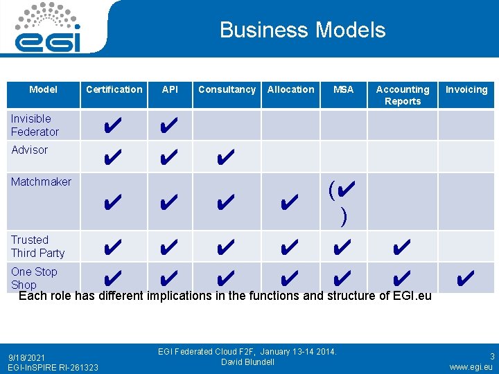 Business Model Certification API Consultancy ✔ ✔ ✔ Invisible Federator Advisor Allocation Matchmaker Trusted