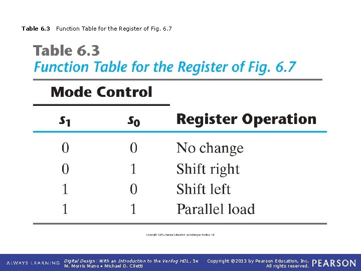 Table 6. 3 Function Table for the Register of Fig. 6. 7 Digital Design: