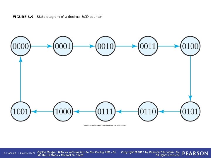 FIGURE 6. 9 State diagram of a decimal BCD counter Digital Design: With an