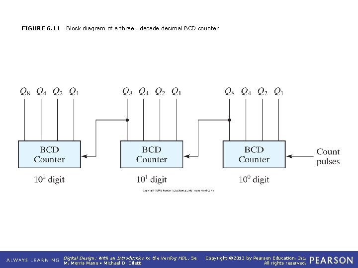 FIGURE 6. 11 Block diagram of a three‐decade decimal BCD counter Digital Design: With