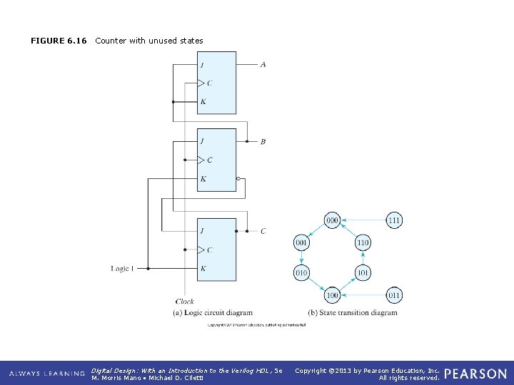 FIGURE 6. 16 Counter with unused states Digital Design: With an Introduction to the