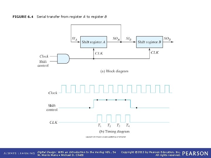 FIGURE 6. 4 Serial transfer from register A to register B Digital Design: With
