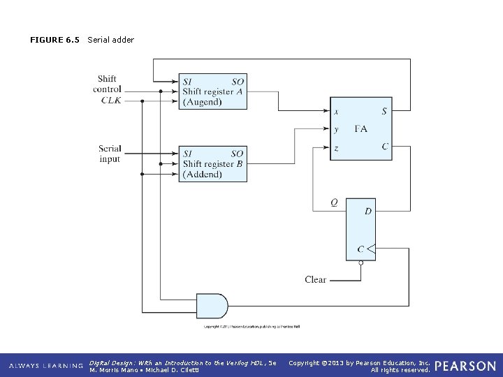 FIGURE 6. 5 Serial adder Digital Design: With an Introduction to the Verilog HDL,
