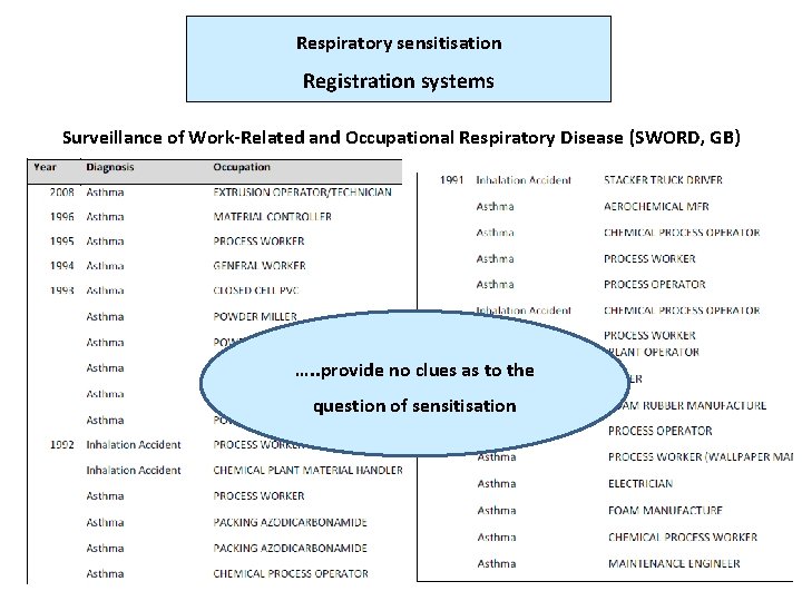 Respiratory sensitisation Registration systems Surveillance of Work-Related and Occupational Respiratory Disease (SWORD, GB) ….