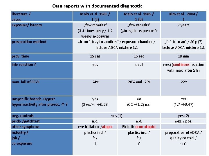 Case reports with documented diagnostic literature / cases Exposure/ latency provocation method prov. time