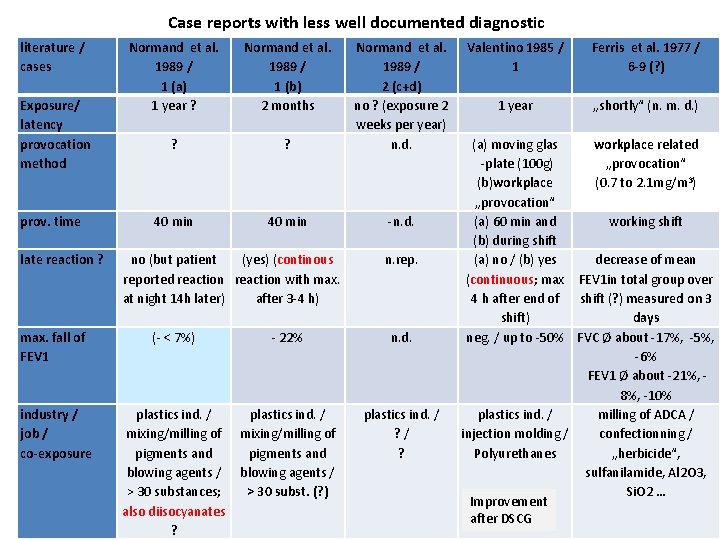 Case reports with less well documented diagnostic literature / cases Exposure/ latency provocation method