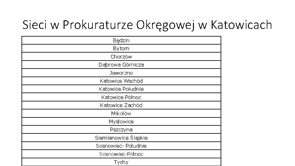 Sieci w Prokuraturze Okręgowej w Katowicach Będzin Bytom Chorzów Dąbrowa Górnicza Jaworzno Katowice Wschód