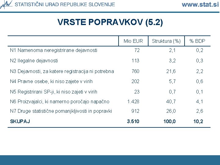 VRSTE POPRAVKOV (5. 2) Mio EUR N 1 Namenoma neregistrirane dejavnosti Struktura (%) %