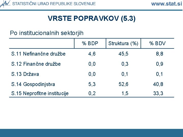 VRSTE POPRAVKOV (5. 3) Po institucionalnih sektorjih % BDP Struktura (%) % BDV S.