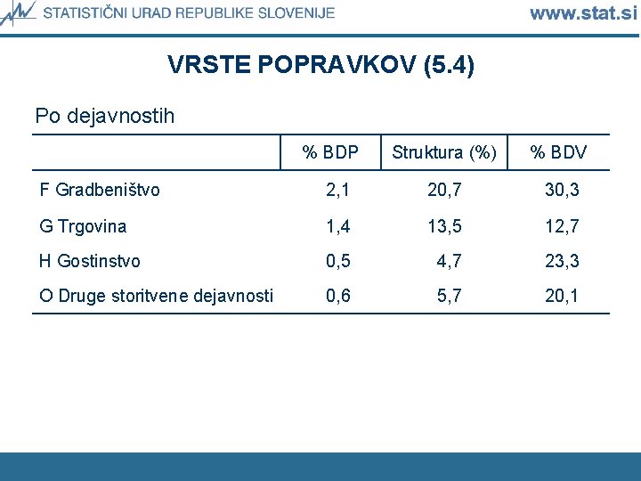 VRSTE POPRAVKOV (5. 4) Po dejavnostih % BDP Struktura (%) % BDV F Gradbeništvo