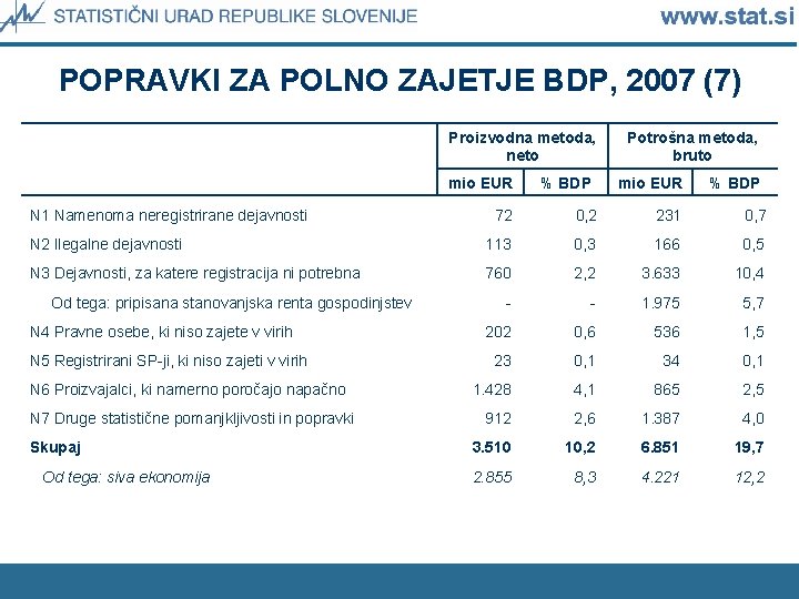 POPRAVKI ZA POLNO ZAJETJE BDP, 2007 (7) Proizvodna metoda, neto mio EUR N 1