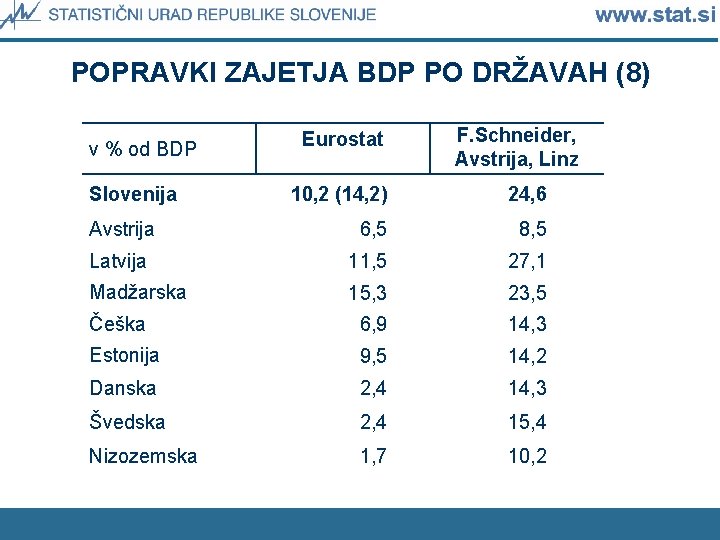 POPRAVKI ZAJETJA BDP PO DRŽAVAH (8) v % od BDP Slovenija Eurostat F. Schneider,
