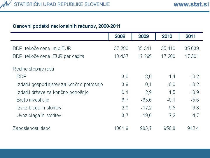 Osnovni podatki nacionalnih računov, 2008 -2011 2008 2009 2010 2011 BDP, tekoče cene, mio