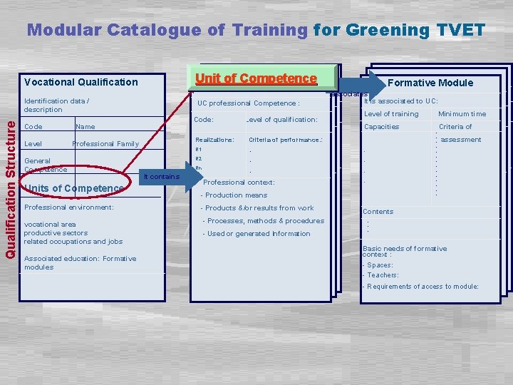 Modular Catalogue of Training for Greening TVET Unit of Competence Vocational Qualification Structure Identification